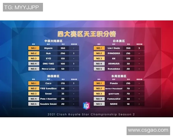 杭州足球队以69分稳居大师赛积分榜首位争冠形势明朗 杭州足球队以69分稳居大师赛积分榜首位争冠形势明朗