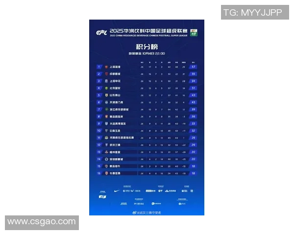 武汉足球队在世锦赛积分榜上以57分稳居第一名展现强大实力 武汉足球队在世锦赛积分榜上以57分稳居第一名展现强大实力